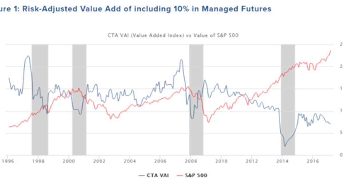 Understanding The Importance And Timing Of CTA Investments | HuffPost News