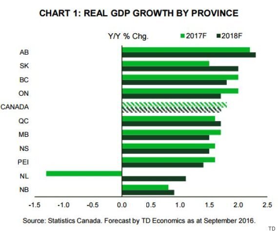 Alberta's Economy Set To Grow Faster Than Any Province Next Year ...