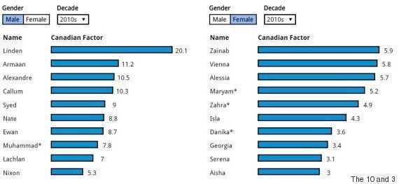 Popular Boy Names 2020 Canada / Top 100 Boy Names In India In 2020 Babycenter India : Ireland's most popular names of 2020 feature grace as number 1 for girls, and jack in top place for boys.