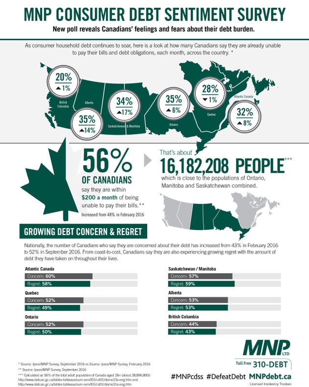 Canadian Debt Levels Would Crush Them If They Were $200 Higher Per ...