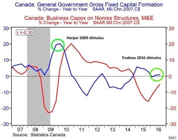 Liberals' Stimulus Spending So Small It's A Drag On Economy: BMO ...