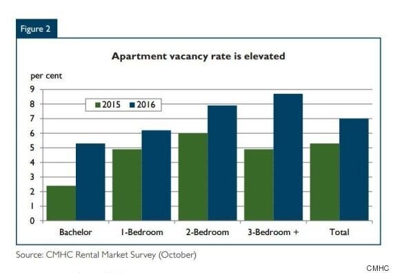 What Is The Rental Vacancy Rate In Calgary