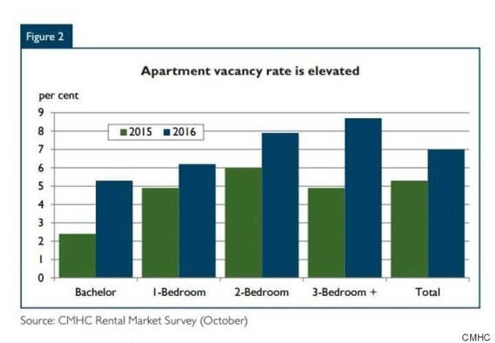 Calgary Rental Vacancy Rate Hits 25 Year High HuffPost Alberta