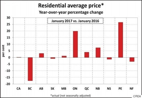 Vancouver's Average House Price Drops By Nearly One-Fifth | HuffPost Canada