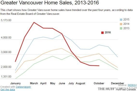 Vancouver Home Prices Drop Noticeably For The 1st Time In 4 Years ...