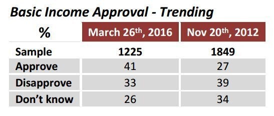 approval-for-basic-income-jumps-in-ontario-huffpost-business