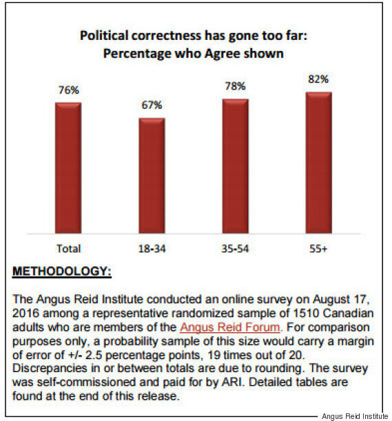 Most Canadians Say Political Correctness Has Gone 'Too Far': Angus Reid ...