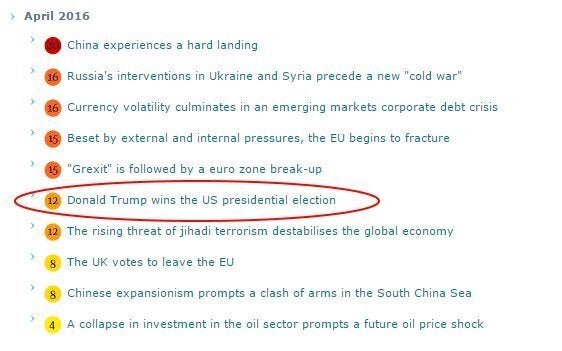 Trump Risk Index Donald Trump As Big A Risk To Global Economy As Terrorism: EIU ...