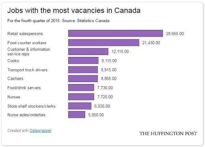 The most jobs. Low paid job. Last year the number of jobs in Canada. Most demand jobs in California. Well the most.