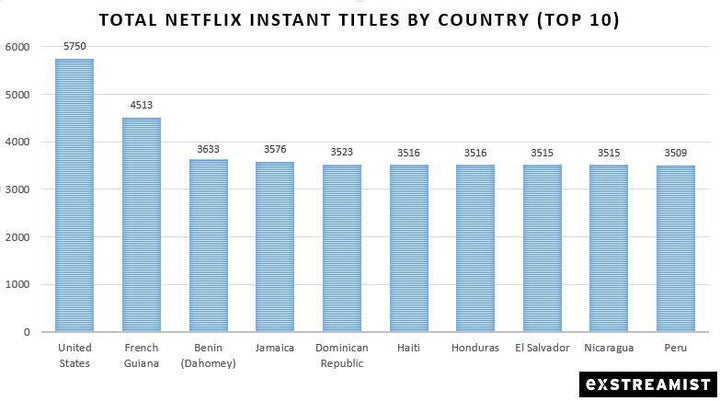 Netflix Top 10 - By Country: United States