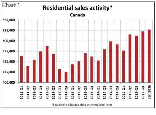 Canadian Home Prices Soar 17% In A Year, But There Are 'Radical Regional  Differences