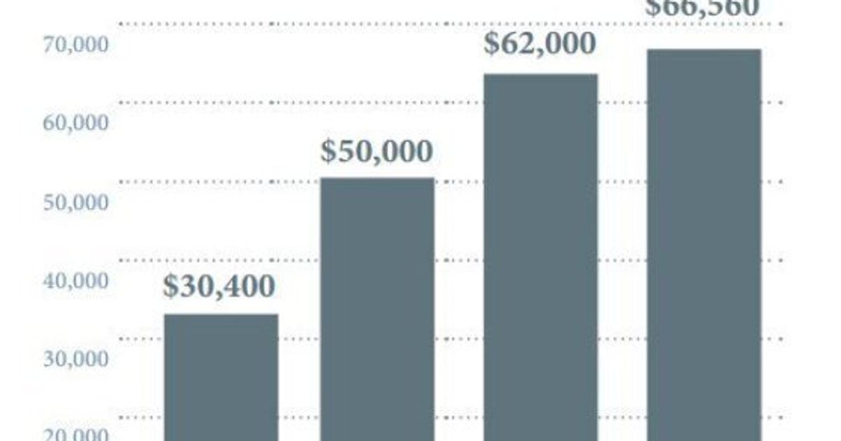 Here's $50,000 Worth Of Proof A University Education Is Still Worth It 