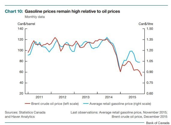 Average Gasoline Prices Chart