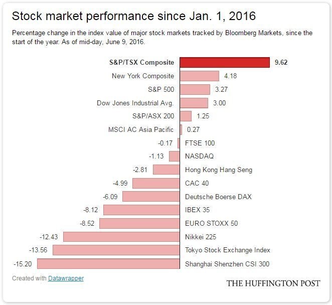 Canada's Stock Market Is Beating The Rest Of The World By A Mile