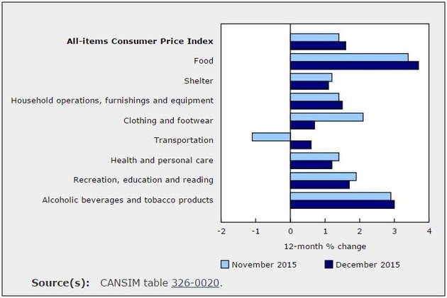 Food Prices Push Canadian Inflation To 1.6% In December | HuffPost Canada