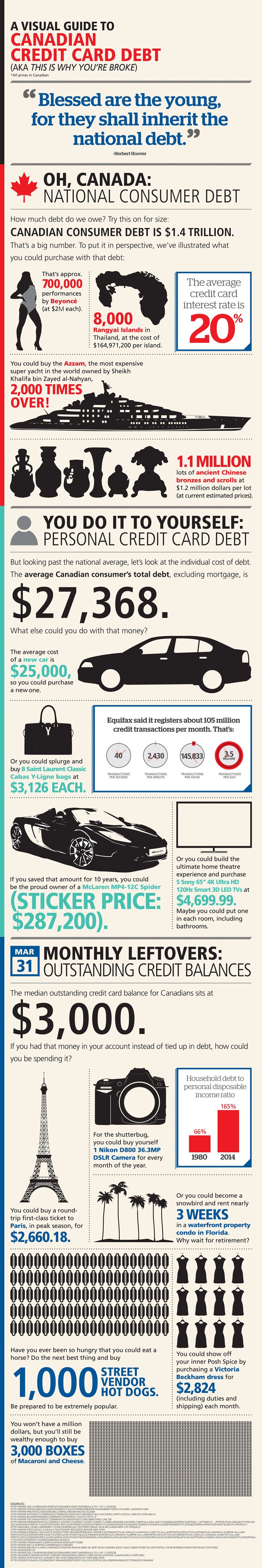 A Visual Guide To Canadian Credit Card Debt | HuffPost Life