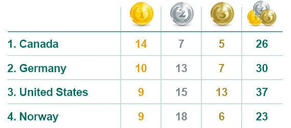 medal totals