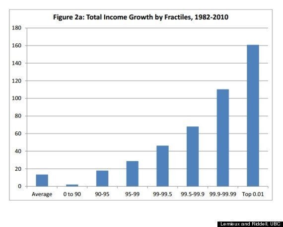 this-chart-pretty-much-says-it-all-about-canada-s-income-inequality