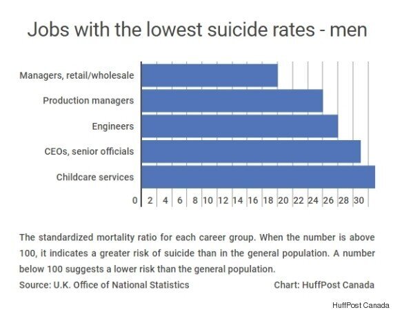 The Jobs With The Highest And Lowest Suicide Rates | HuffPost Business