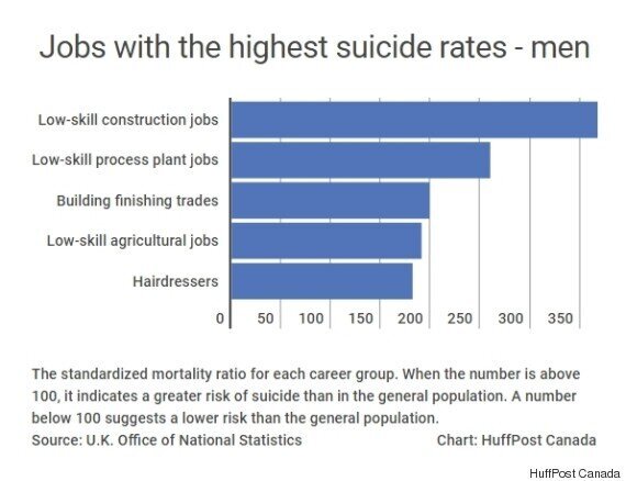 The Jobs With The Highest And Lowest Suicide Rates HuffPost Business   5cd70c1821000058007914f9 