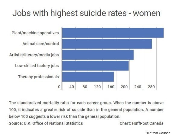 The Jobs With The Highest And Lowest Suicide Rates | HuffPost Business The Jobs With The Highest And Lowest Suicide Rates | HuffPost Business