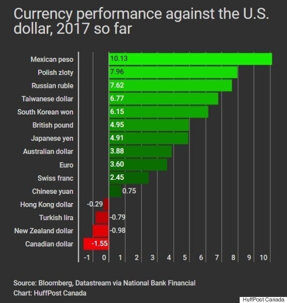 Ugly Duckling Canadian Dollar Is Worst Performing Currency Of 2017 So