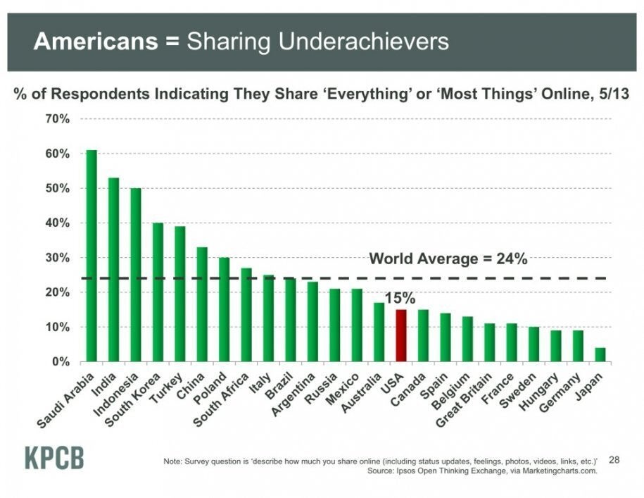 People In Ultra-Conservative Saudi Arabia Share More Online Than People From Any Other Countries