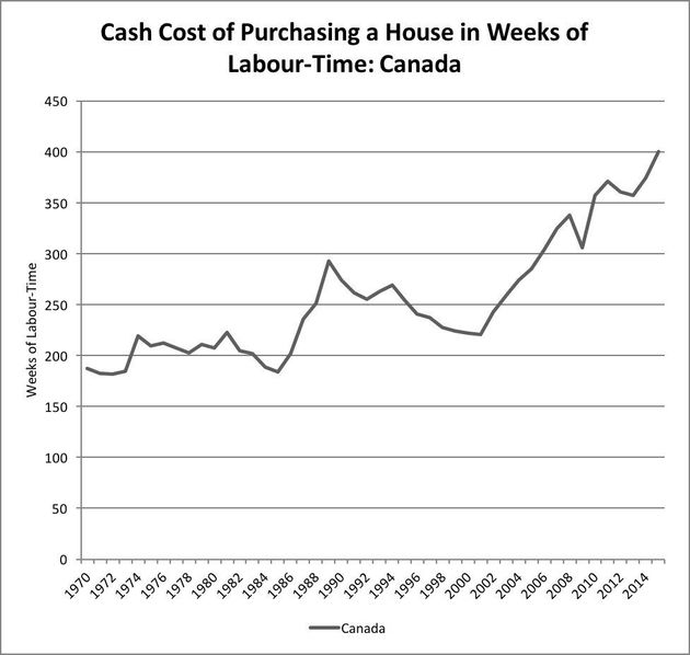 You Have To Work Twice As Long As Your Parents Did To Own A House ...