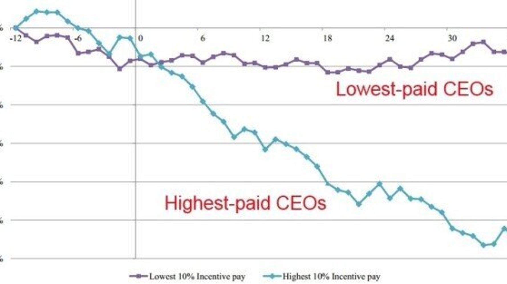 Highest-Paid CEOs&rsquo; Companies Perform Worse Than Industry Average: Study