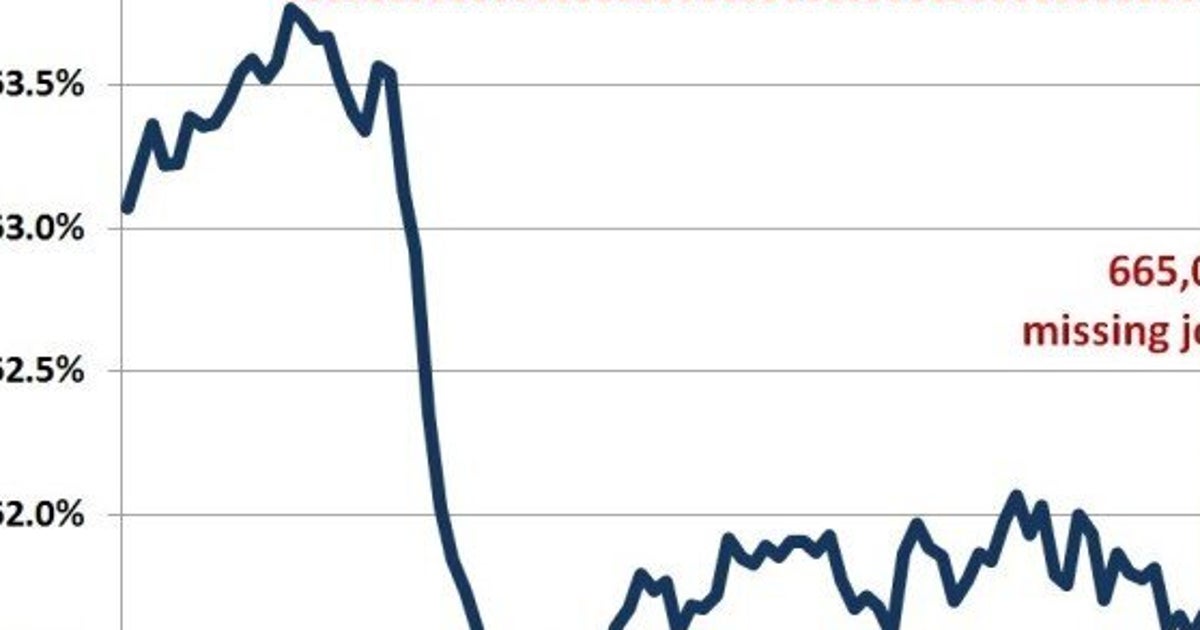 Canada's 665,000 Missing Jobs HuffPost Business