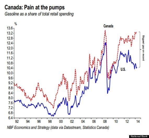 Gas Prices: Canada, U.S. See Record Gap At The Pump | HuffPost Business