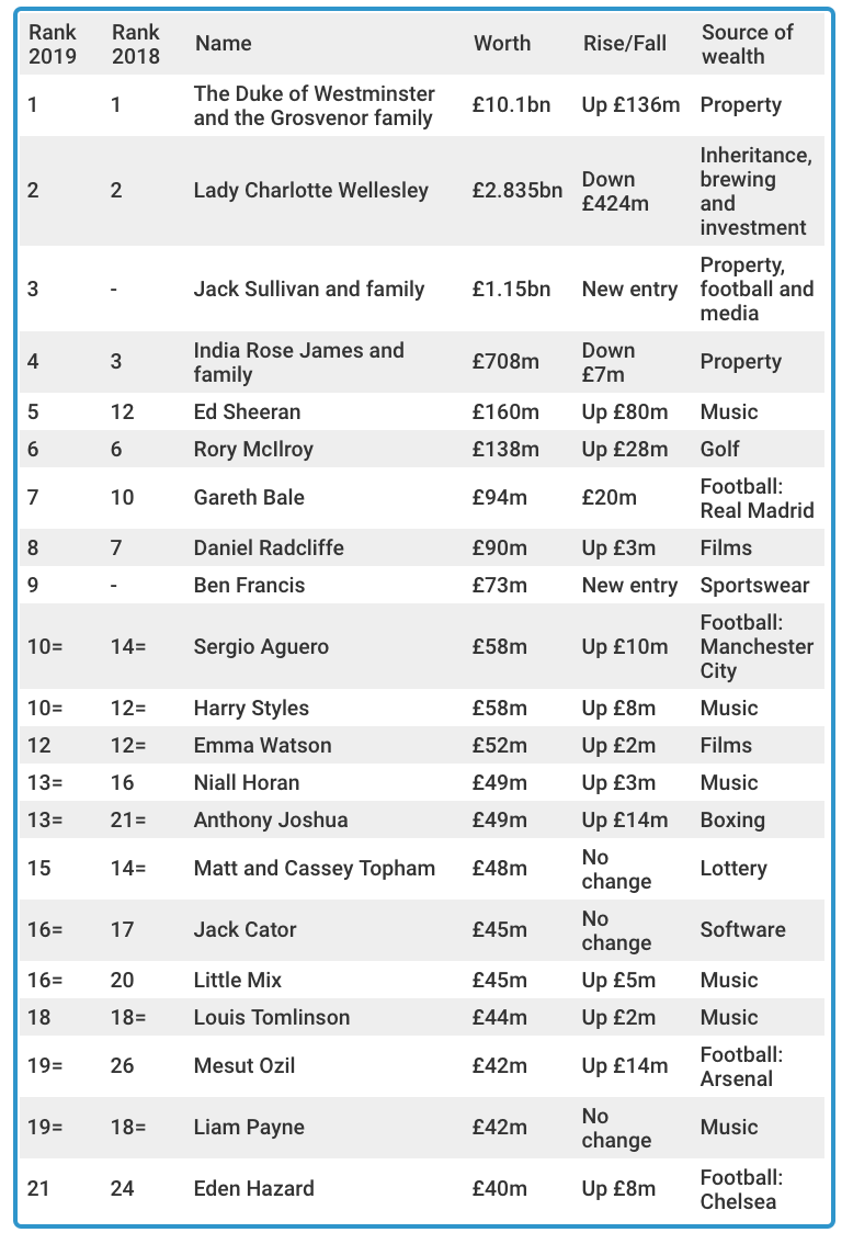 Source: Yahoo Finance UK/Infogram/Sunday Times