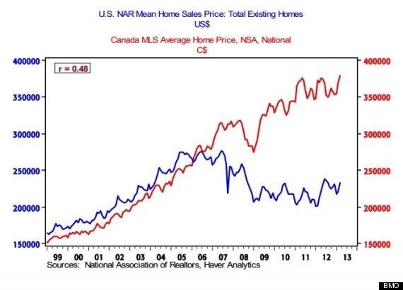 Canada vs USA Price Differences!! 