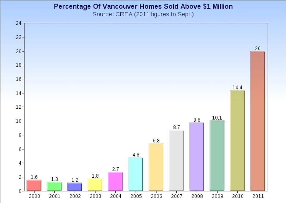 Vancouver: 1 In 5 Homes Above $1 Million