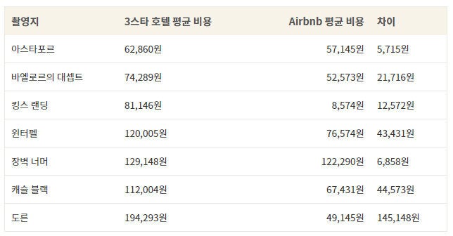3스타 호텔과 에어비엔비의 평균 비용 차이