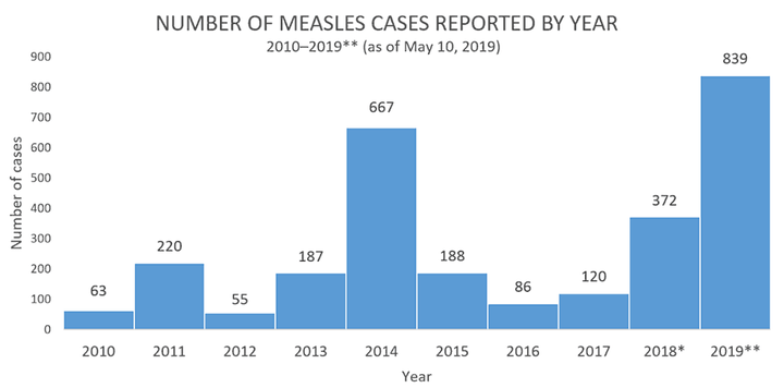 Number Of Measles Cases Reported By Year