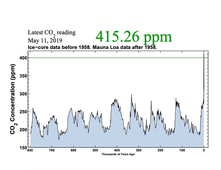 Saturday's carbon dioxide reading at the Mauna Loa Observatory in Hawaii, depicted on a graph showing levels over several thousands of years.