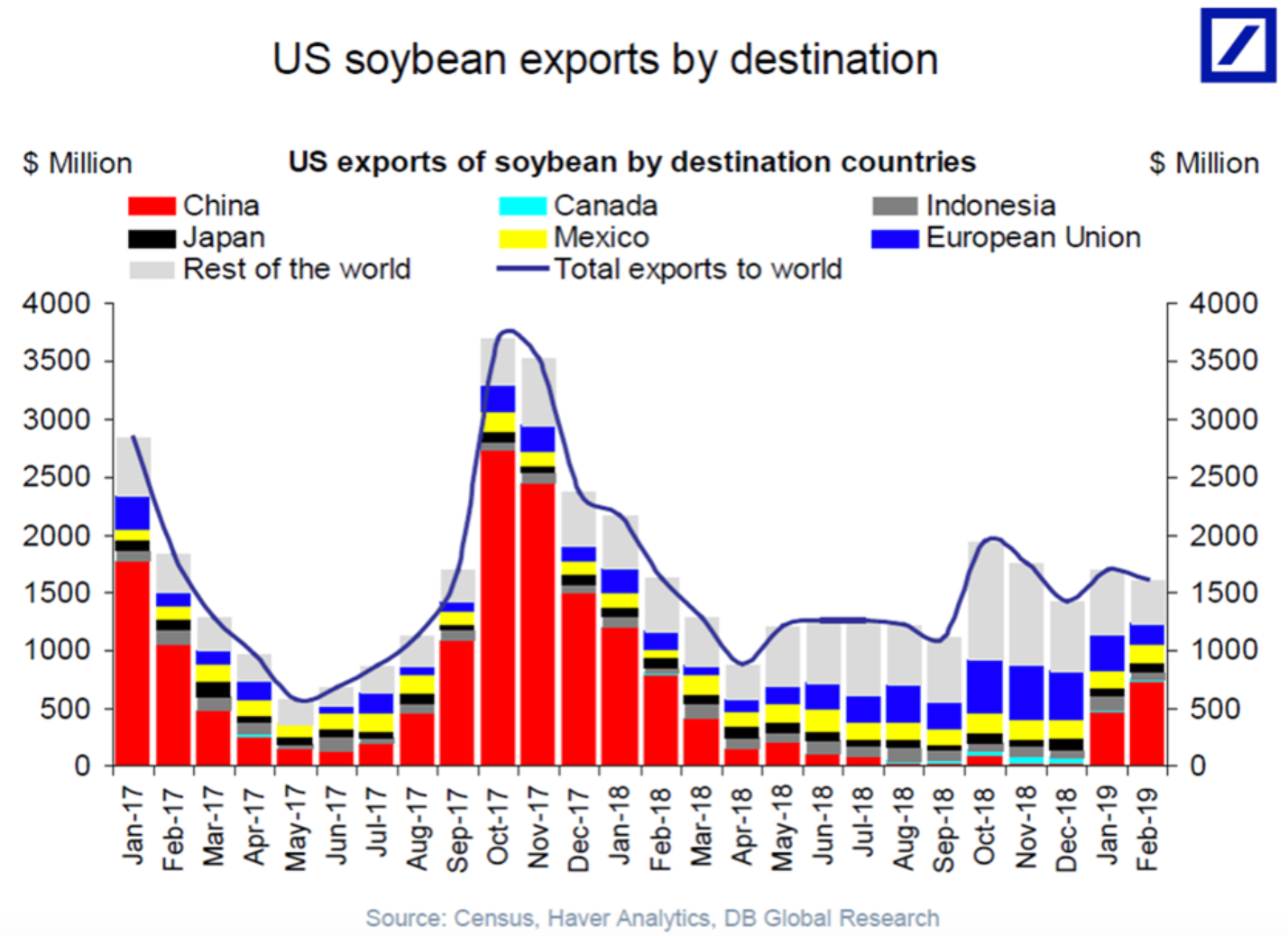 soybean exports by destination