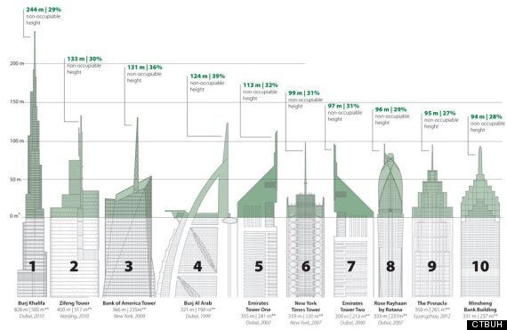 How Tall Is 900 Feet