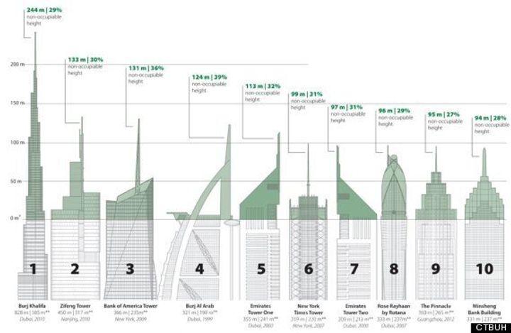 Burj Khalifa World s Tallest Building Also The Vainest Report 