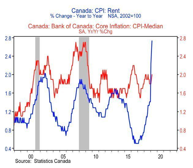 Canadian rent inflation (the blue line) has accelerated since Statistics Canada changed its methodology to one that many say is more accurate. The red line shows overall inflation in Canada's economy.