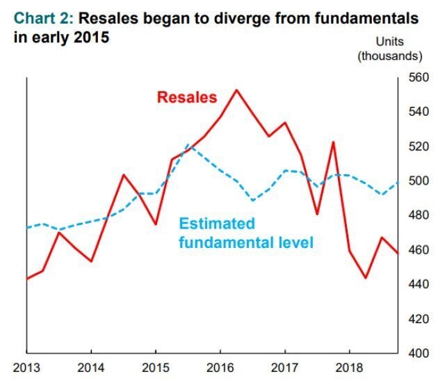 The Bank of Canada's research shows that home sales, led primarily by Toronto and Vancouver, were excessively high during the 2015-2016 period, and now have fallen to levels below where they should be.