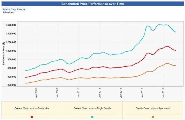 The benchmark prices for single-family homes, condos and all housing types for Greater Vancouver. Prices have peaked and are now declining.