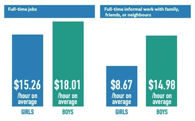 There is a yawning wage gap between what girls and boys earn at their summer jobs, a new survey carried out for Girl Guides of Canada has found,