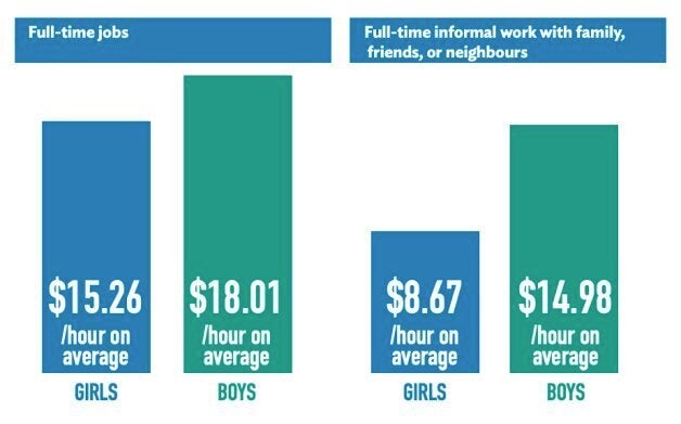 There is a yawning wage gap between what girls and boys earn at their summer jobs, a new survey carried out for Girl Guides of Canada has found,