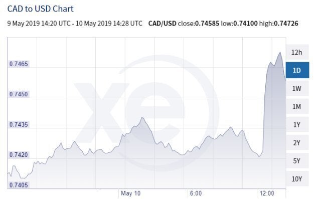 CAD vs USD