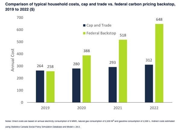 This graph from Ontario's Financial Accountability Offices compares the average cost of the Wynne government's cap-and-trade program and the federal government's carbon tax backstop. The federal carbon tax was applied to Ontario because Premier Doug Ford's government cancelled cap and trade.