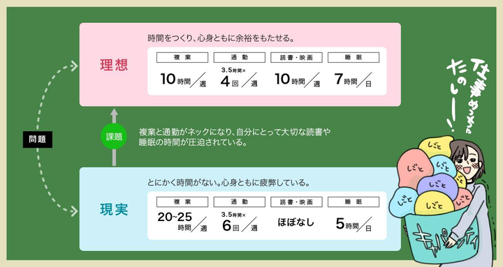 時間の使い方の「理想と現実のギャップ」