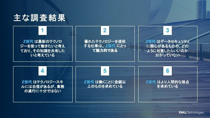 全世界約1万2000人のZ世代を対象にしたテクノロジーと将来のキャリアに関するDell Technologiesの調査によれば、Z世代は基本的にテクノロジーとの親和性が高い