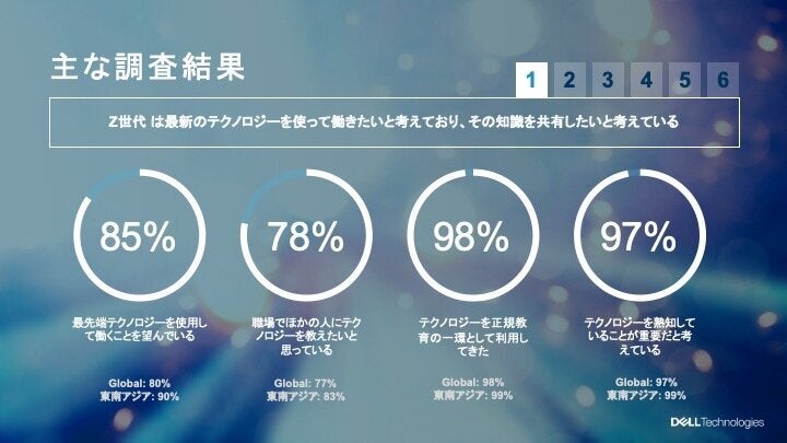 Z世代の調査では最新テクノロジーを使用して働く環境を求めていることがわかる